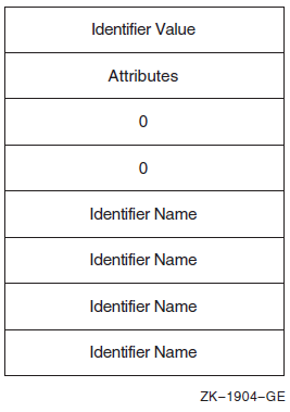 Format of the Identifier Record