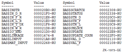 Summary of Symbol Names and Values