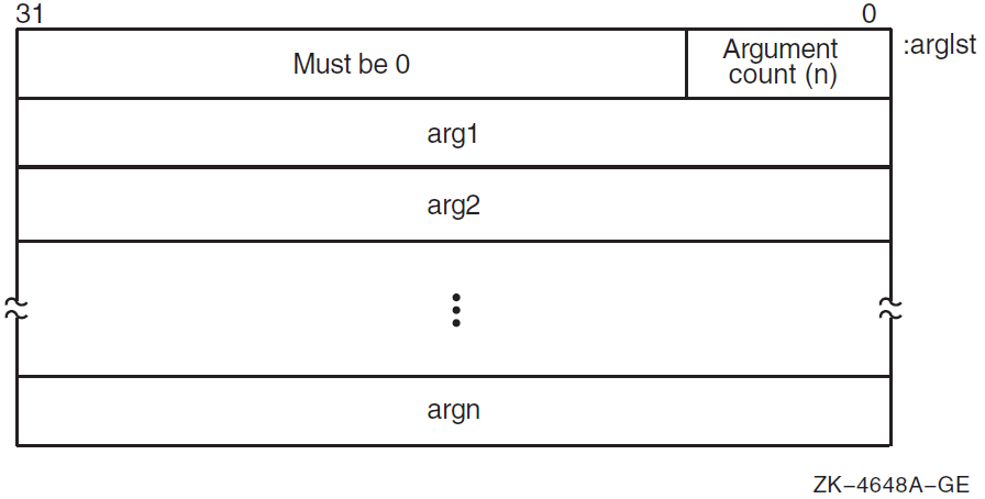 Structure of a VAX Argument List