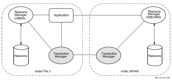 Participants in a Distributed Transaction