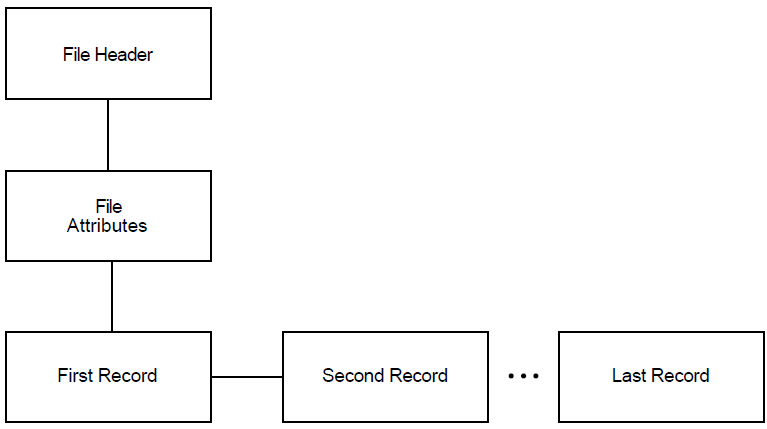 Structure of Sequential Files