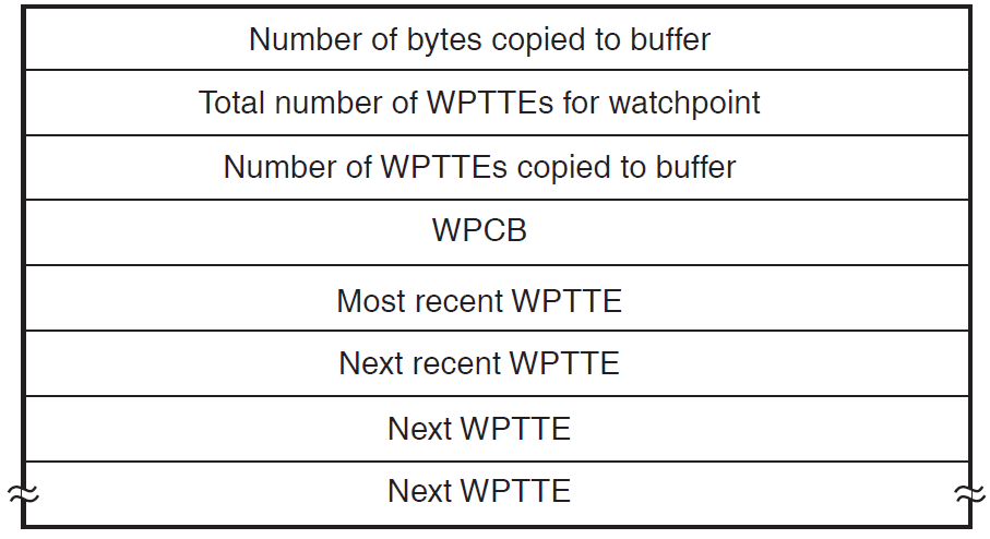 Format of Data Returned in Buffer