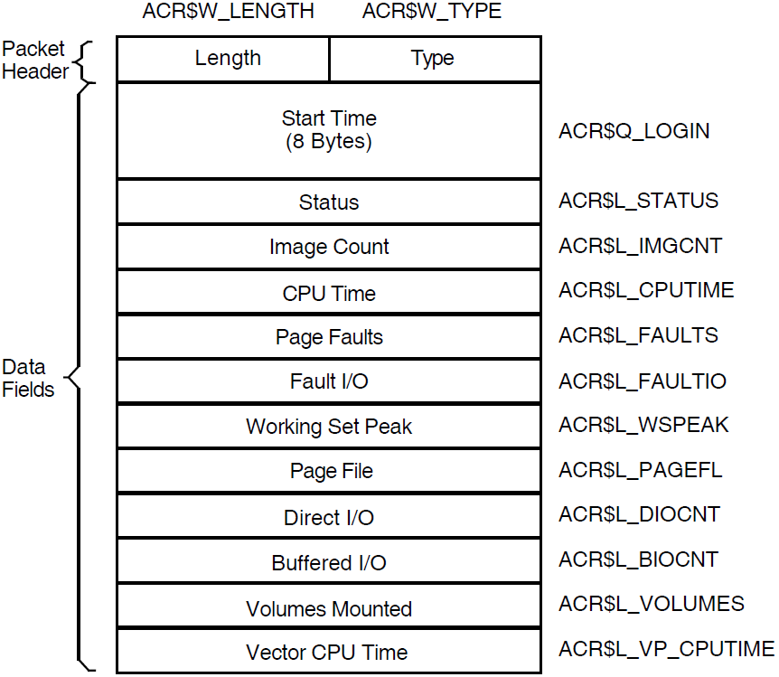 Format of a Resource Packet