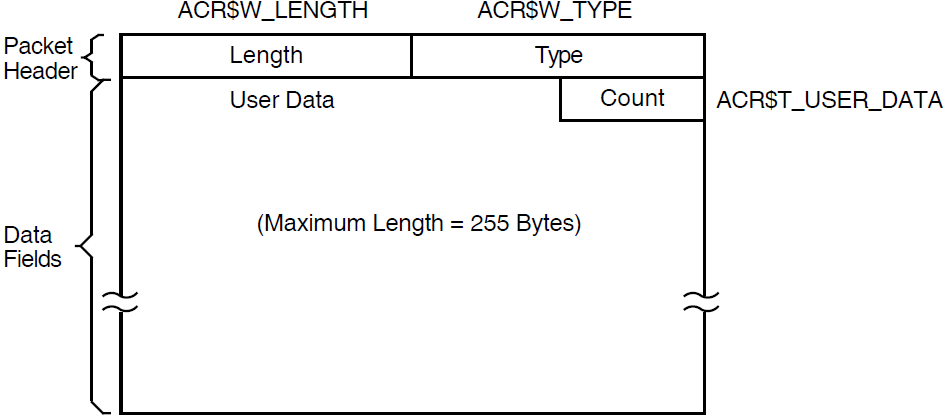 Format of a User Data Packet