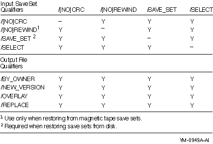 Input Save-Set Qualifiers Used in Restore Operations