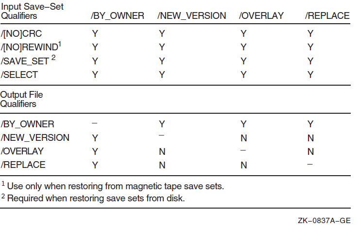 Output File Qualifiers Used in Restore Operations