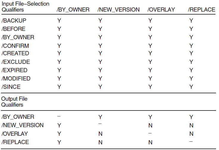 Output File Qualifiers Used in Copy Operations