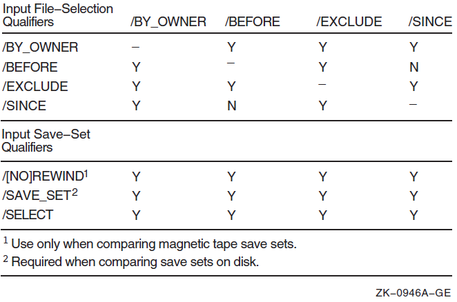 Input File-Selection Qualifiers Used in Compare Operations