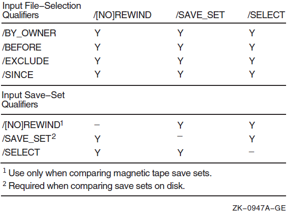 Input Save-Set Qualifiers Used in Compare Operations