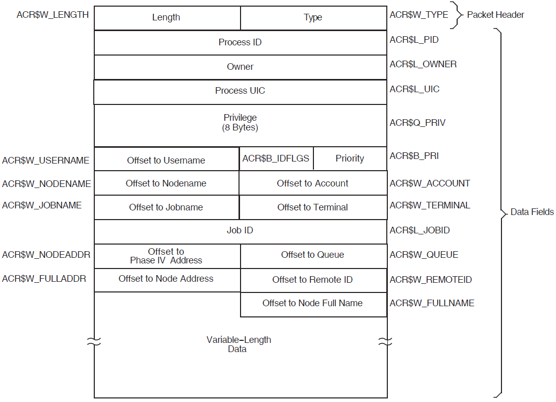 Format of an Identification Packet