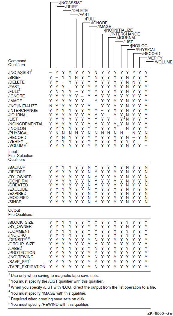 Command Qualifiers Used in Save Operations