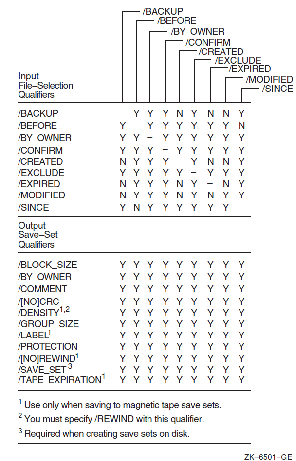 Input File-Selection Qualifiers Used in Save Operations