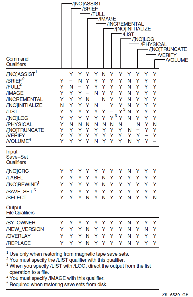 Command Qualifiers Used in Restore Operations