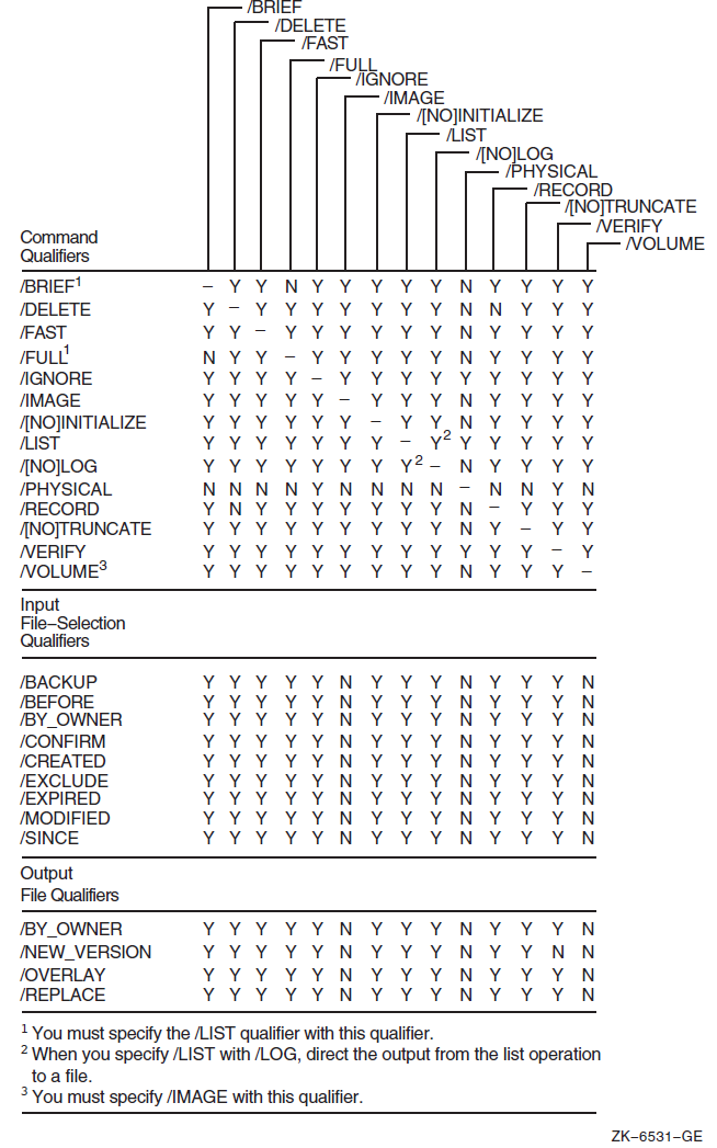 Command Qualifiers Used in Copy Operations