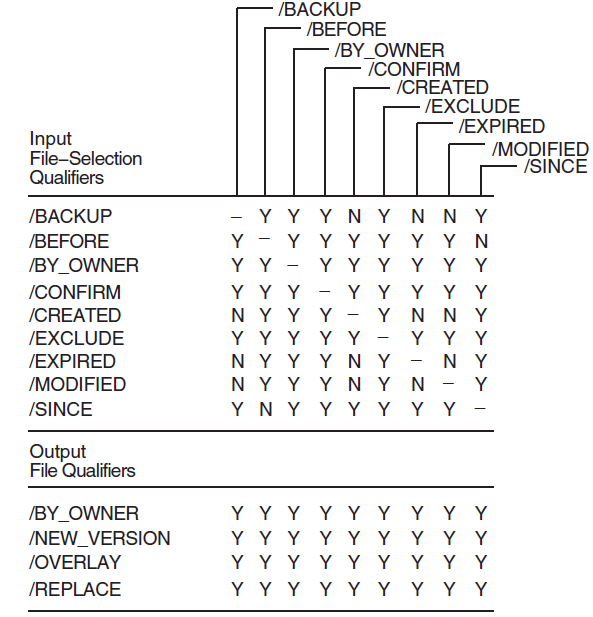 Input File-Selection Qualifiers Used in Copy Operations