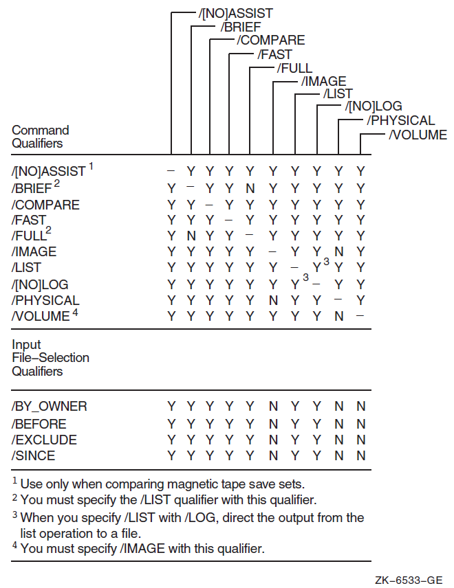 Command Qualifiers Used in Compare Operations