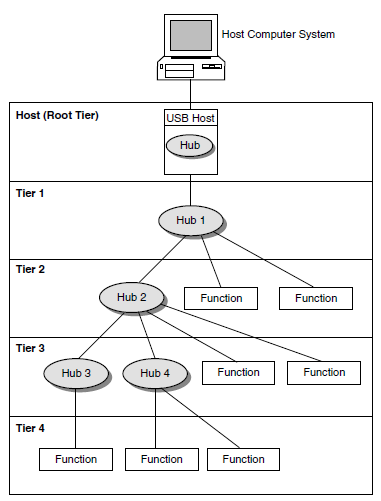 USB Configuration