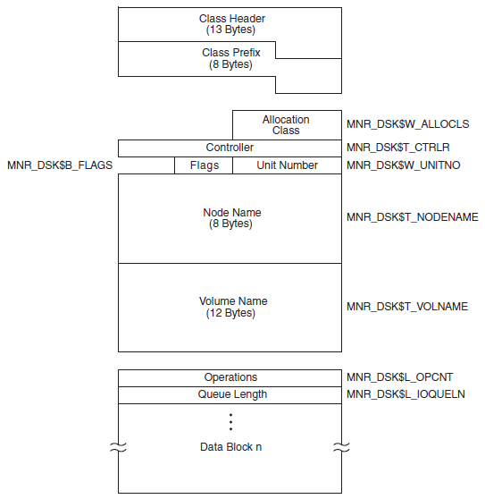 DISK Class Record Format - Alpha and Integrity servers