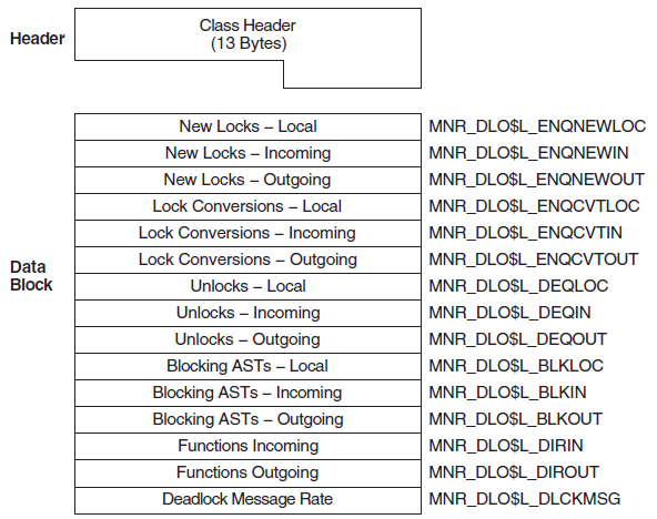 DLOCK Class Record Format