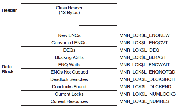 LOCK Class Record Format