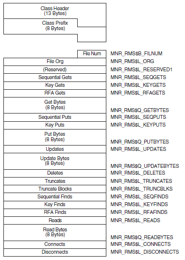 RMS Class Record Format