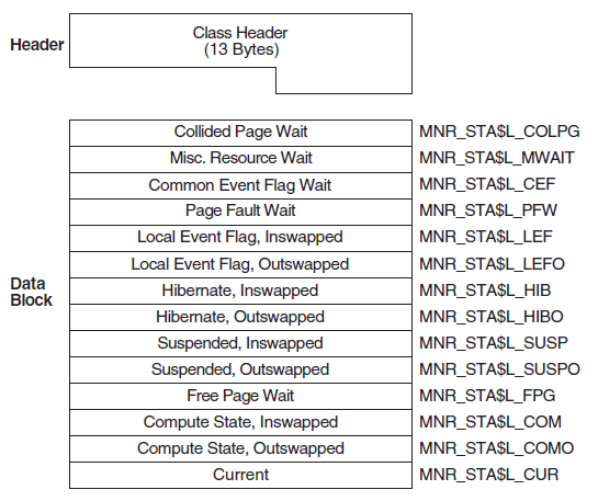 STATES Class Record Format