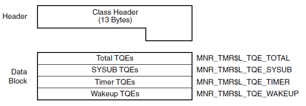 TIMER Class Record Format