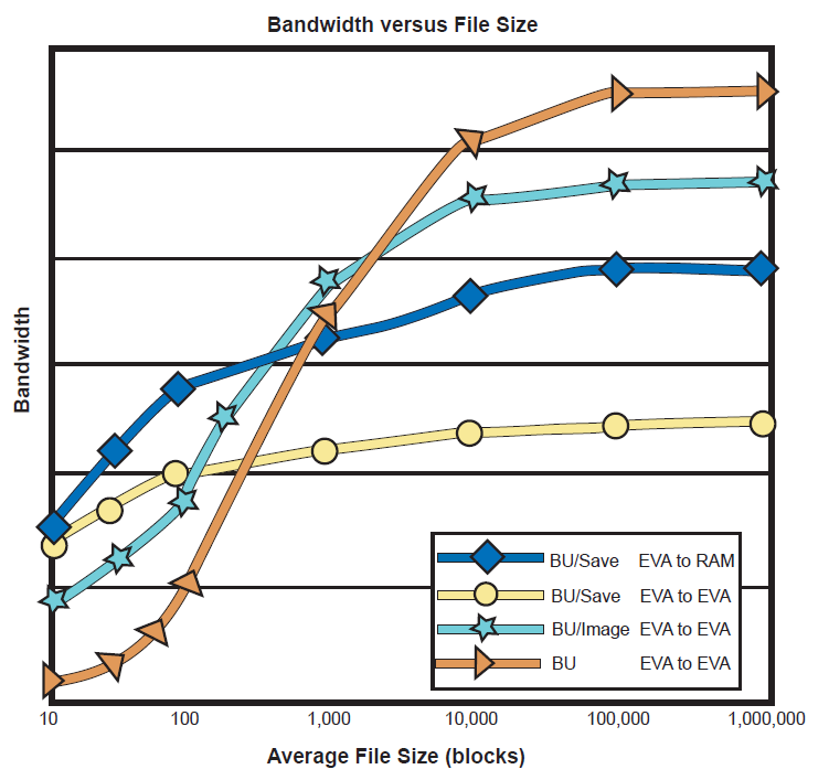 Effect of File Size on BACKUP Performance