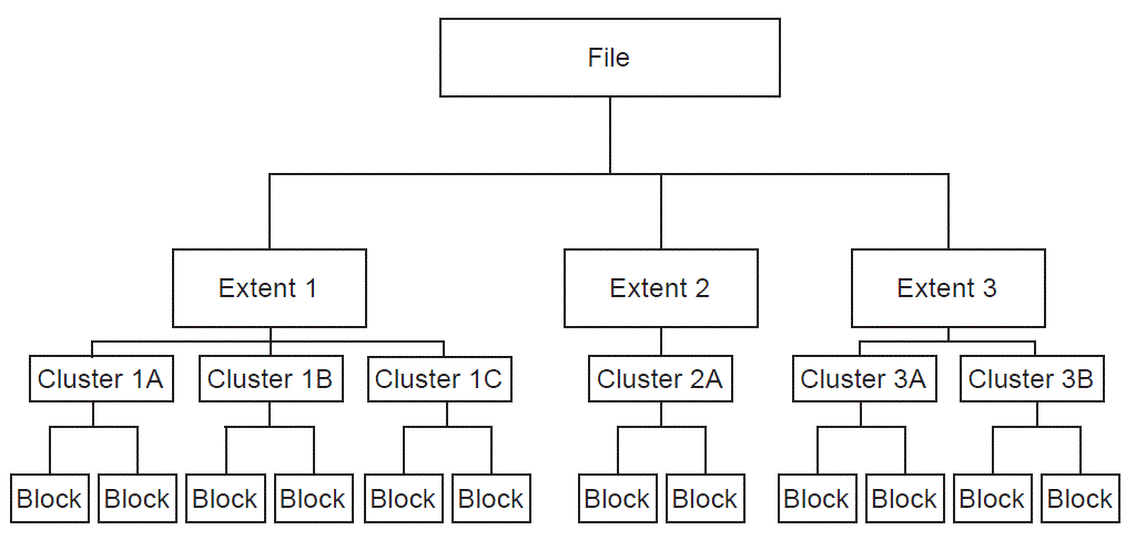 On-Disk Structure Hierarchy of a File