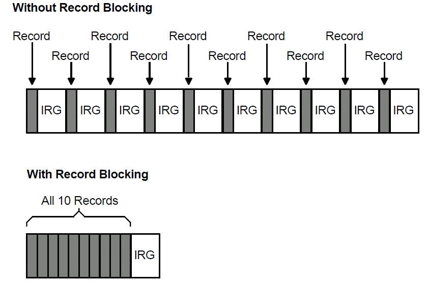 Record Blocking