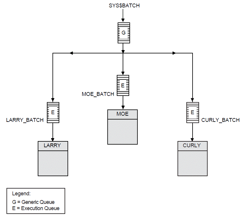 Batch Queue Configuration with Clusterwide Generic Queue