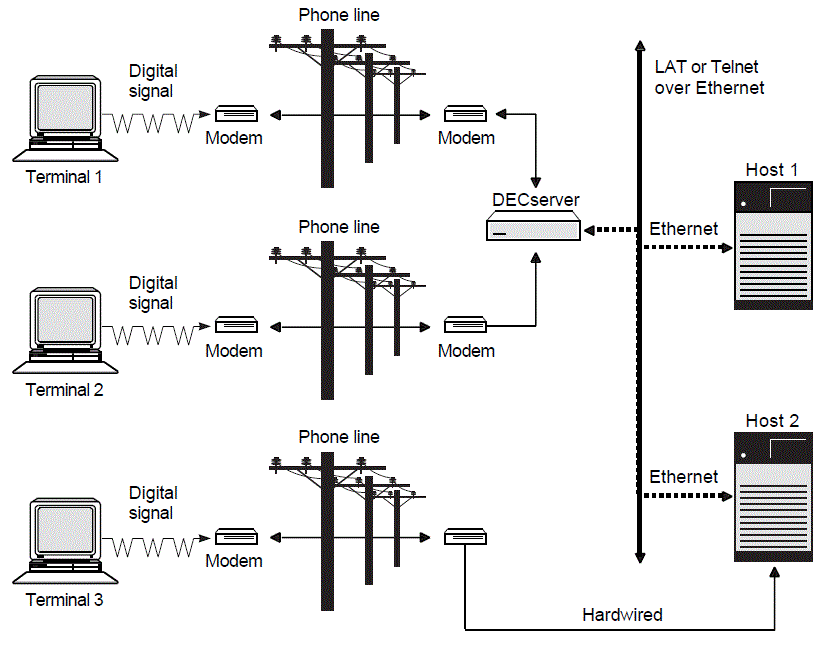 Direct and Indirect Modem Configurations
