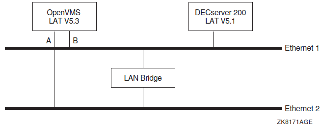 Multiple Address LAT Configuration: Two LANs with Mixed Version LAT Nodes