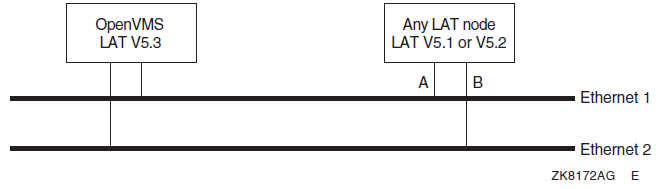 Unsupported Multiple Address LAT Configuration