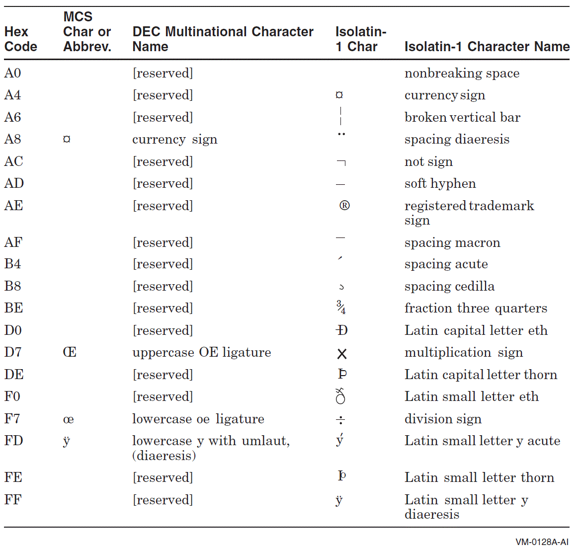 Differences Between DEC Multinational Character Set and ISO Latin-1 Character Set