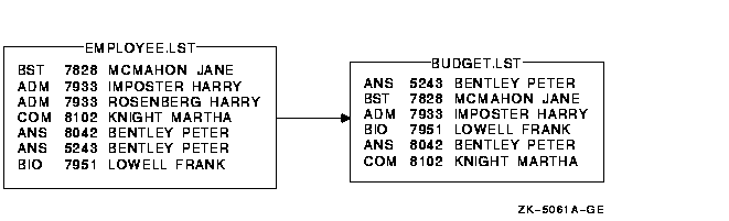 Sorting with Identical Key Fields