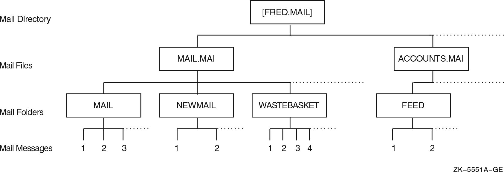 Organizing Mail
