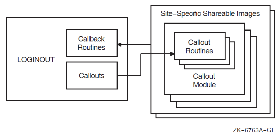 LOGINOUT Callout Routines Data Flow