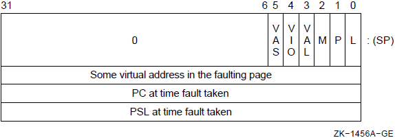 Memory Management Fault Stack Frame (as Sent by the Vector Processor)