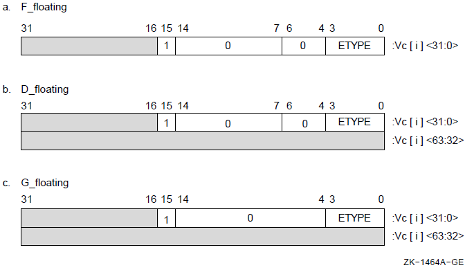 Encoding of the Reserved Operand