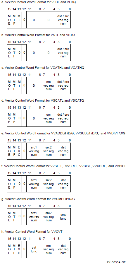 Vector Control Word Format