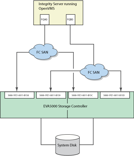 Fibre Channel Host and SAN Storage Controller Configuration