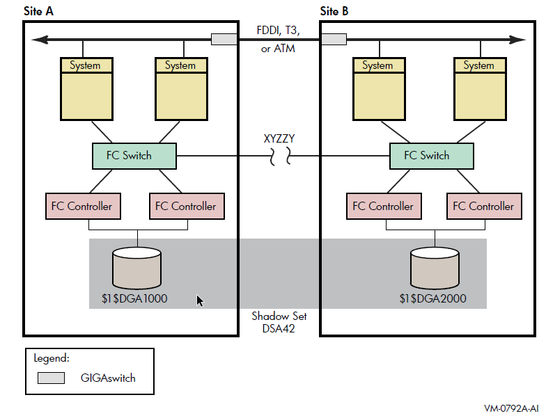 Multiple-Site OpenVMS Cluster System With FC and LAN Interconnects