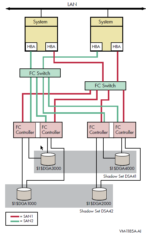 OpenVMS Cluster System With Two FC Switches, Two Dual Controllers and Two Shadow Sets