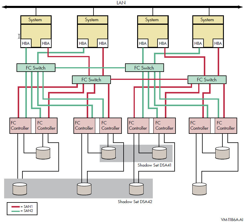 OpenVMS Cluster System With Four Systems, Four FC Switches, Four Dual Controllers, and Two Shadow Sets