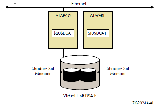 Shadow Sets Accessed Through the MSCP Server