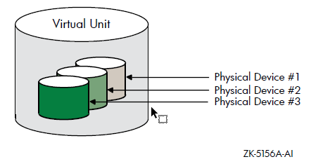 Virtual Unit