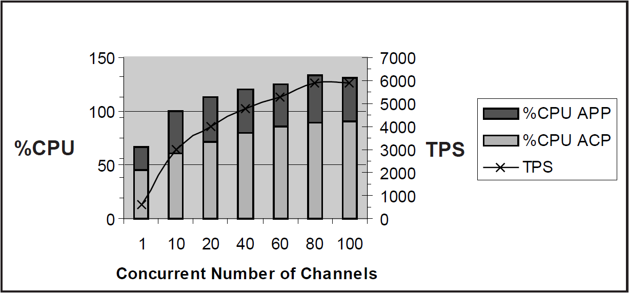 Single-Node, Quad CPU, TPS and CPU Load by Number of Channels