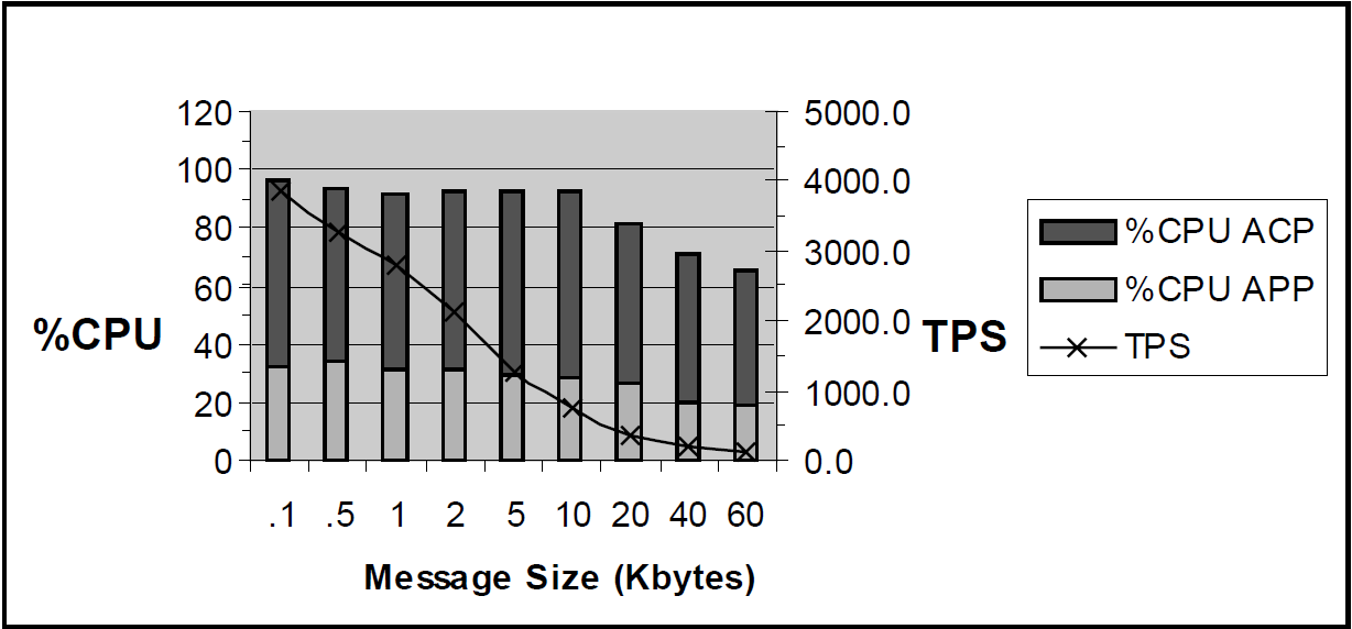 Single-Node, Single CPU, TPS and CPU Load by Message Size