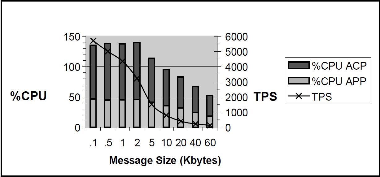 Single-Node, Quad CPU, TPS and CPU Load by Message Size